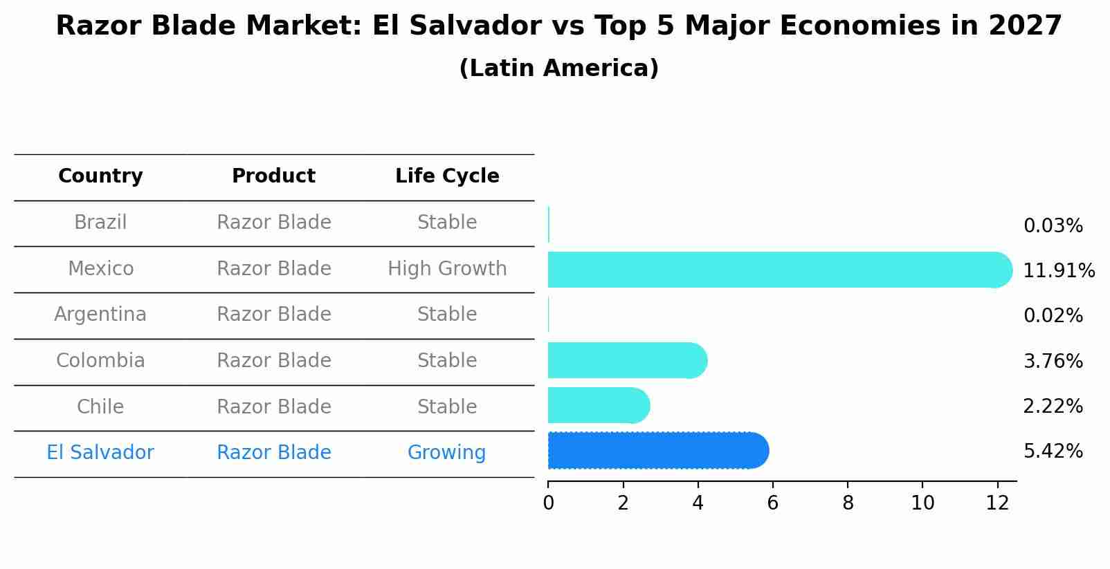 Razor Blade Market: El Salvador vs Top 5 Major Economies in 2027 (Latin America)
