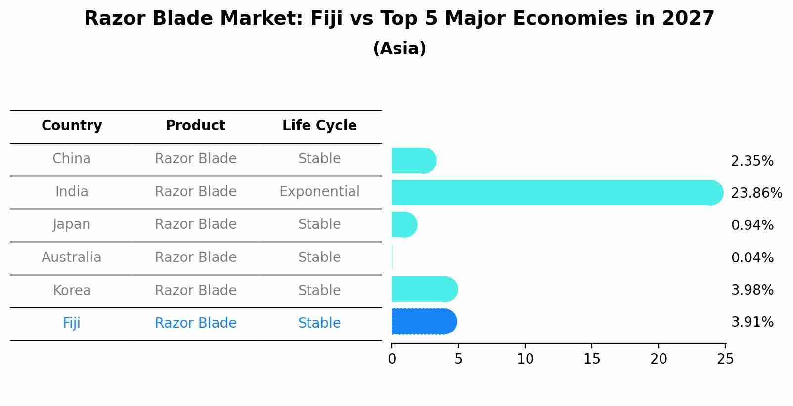 Razor Blade Market: Fiji vs Top 5 Major Economies in 2027 (Asia)