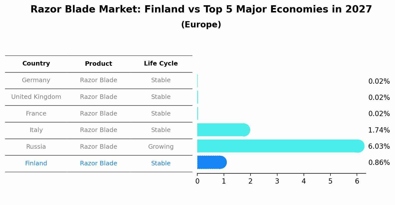 Razor Blade Market: Finland vs Top 5 Major Economies in 2027 (Europe)