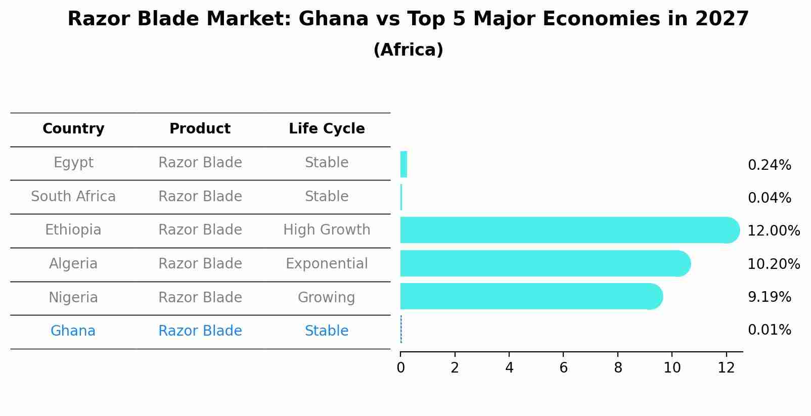 Razor Blade Market: Ghana vs Top 5 Major Economies in 2027 (Africa)