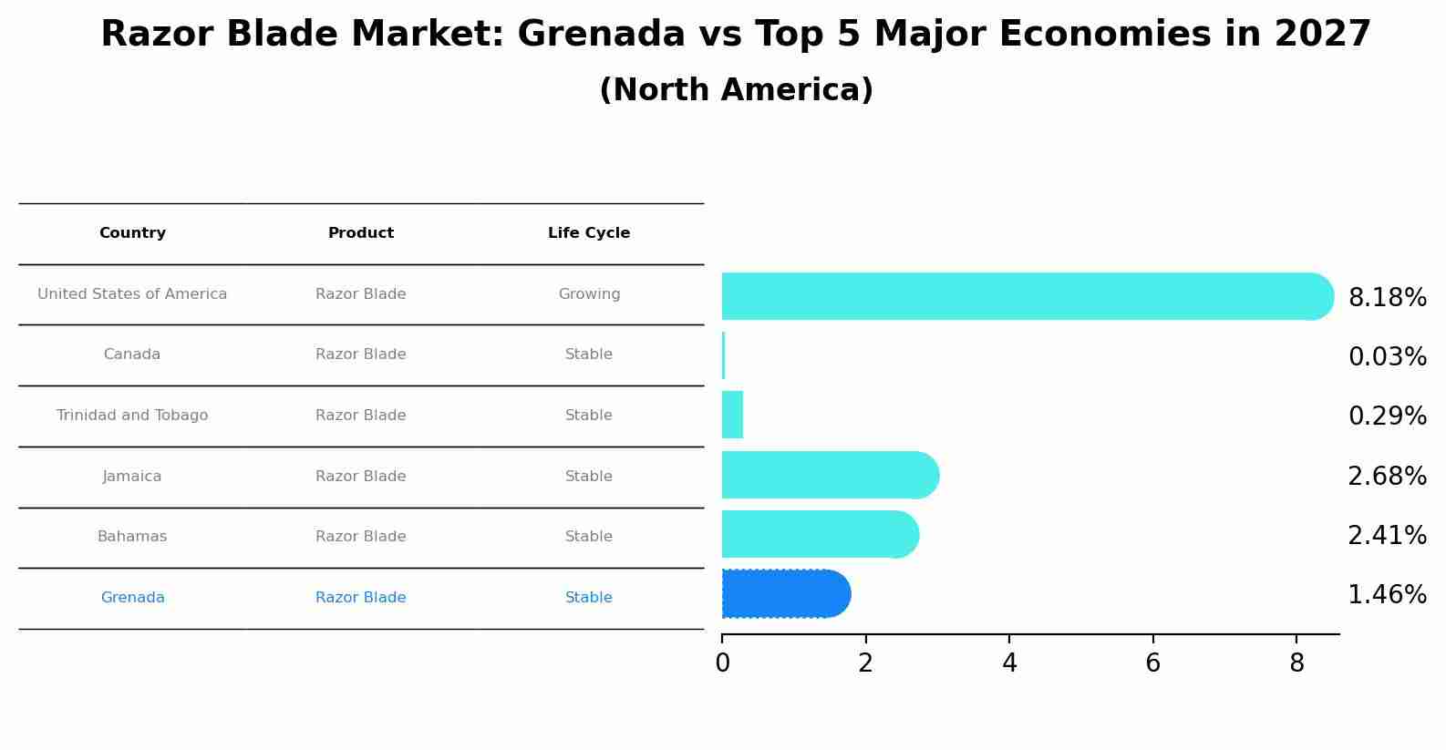 Razor Blade Market: Grenada vs Top 5 Major Economies in 2027 (North America)