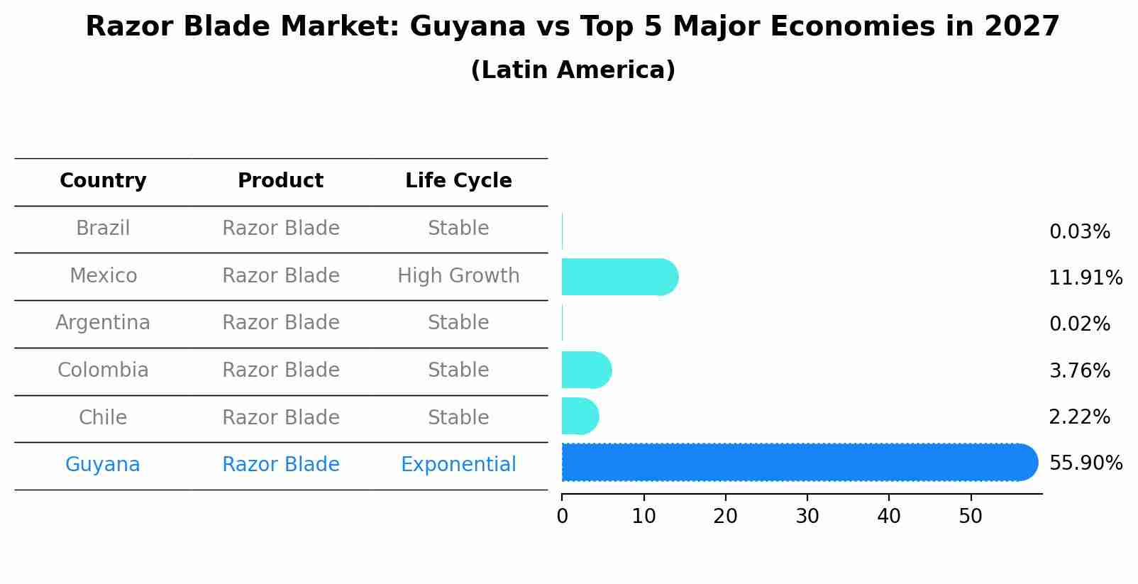 Razor Blade Market: Guyana vs Top 5 Major Economies in 2027 (Latin America)