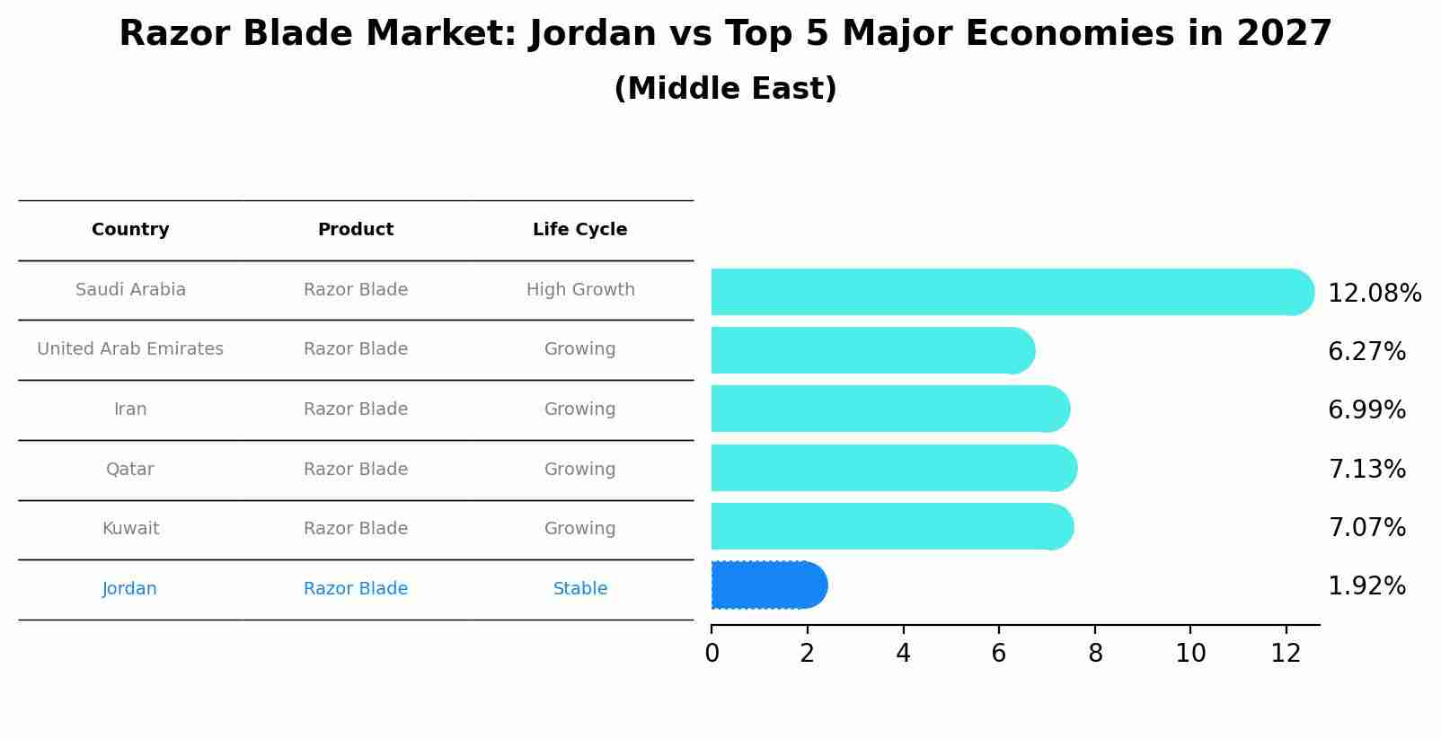 Razor Blade Market: Jordan vs Top 5 Major Economies in 2027 (Middle East)