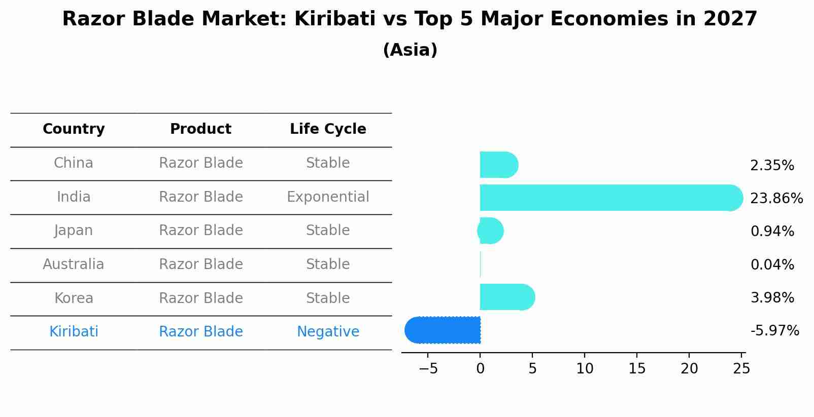 Razor Blade Market: Kiribati vs Top 5 Major Economies in 2027 (Asia)