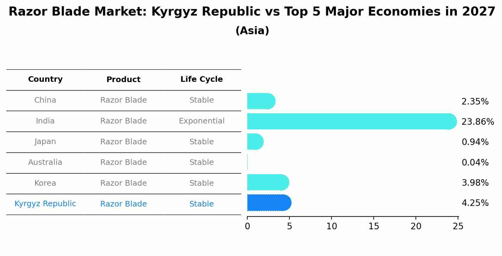 Razor Blade Market: Kyrgyz Republic vs Top 5 Major Economies in 2027 (Asia)