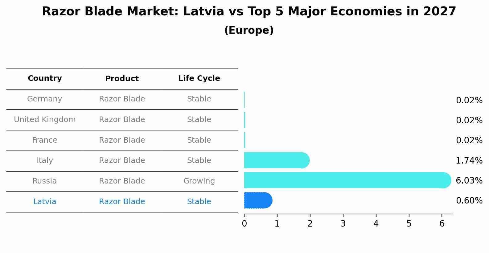 Razor Blade Market: Latvia vs Top 5 Major Economies in 2027 (Europe)