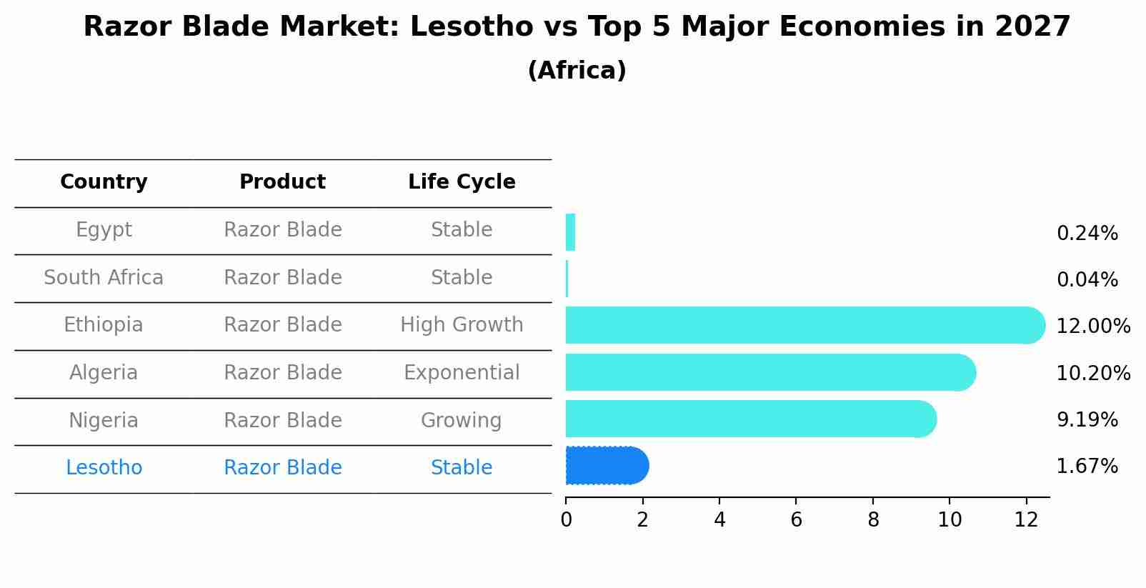 Razor Blade Market: Lesotho vs Top 5 Major Economies in 2027 (Africa)