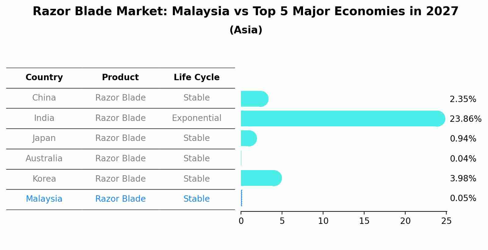 Razor Blade Market: Malaysia vs Top 5 Major Economies in 2027 (Asia)