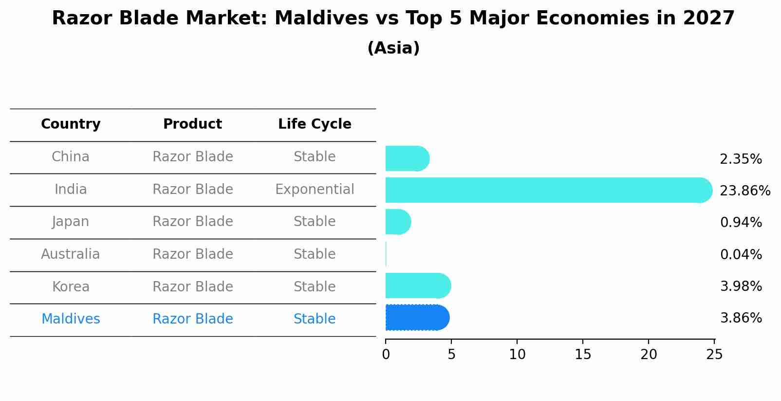 Razor Blade Market: Maldives vs Top 5 Major Economies in 2027 (Asia)