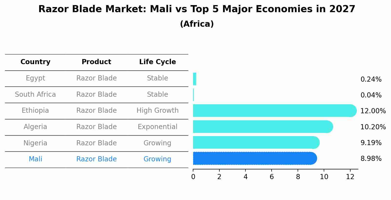 Razor Blade Market: Mali vs Top 5 Major Economies in 2027 (Africa)
