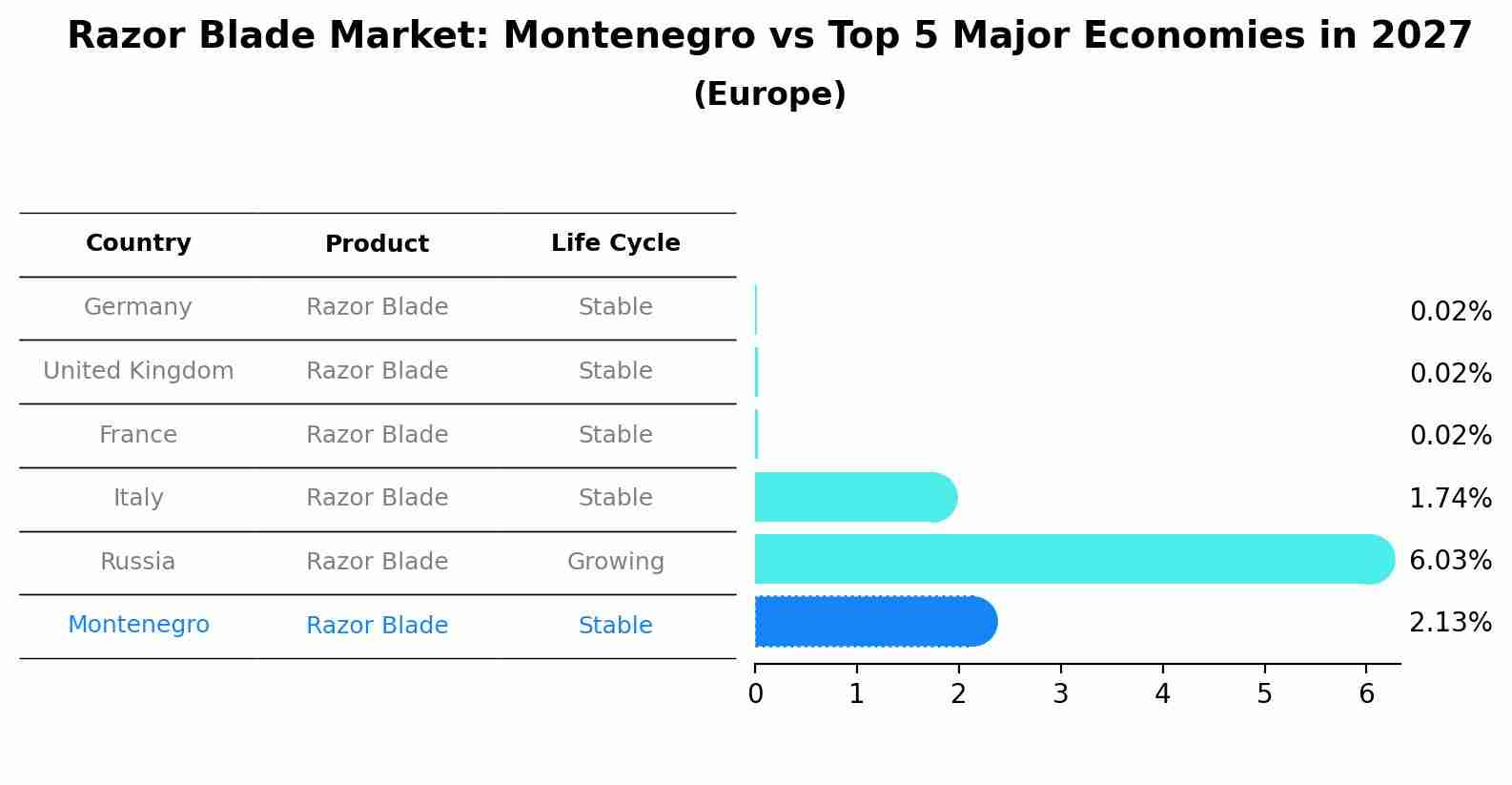 Razor Blade Market: Montenegro vs Top 5 Major Economies in 2027 (Europe)