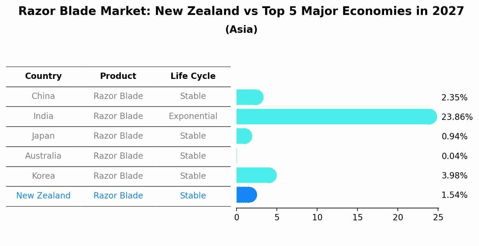 Razor Blade Market: New Zealand vs Top 5 Major Economies in 2027 (Asia)