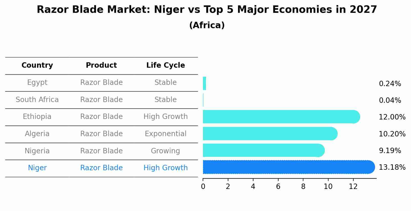 Razor Blade Market: Niger vs Top 5 Major Economies in 2027 (Africa)