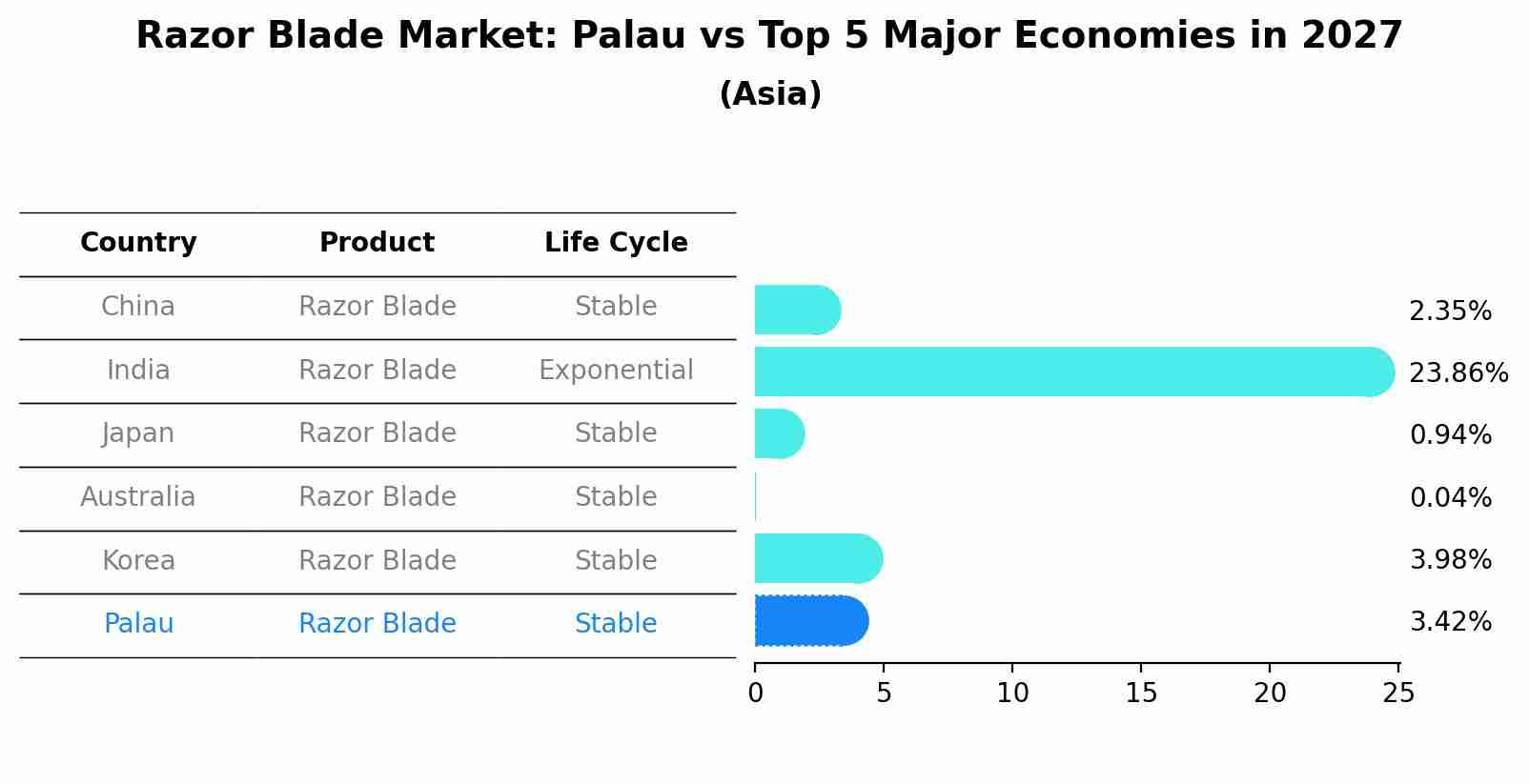 Razor Blade Market: Palau vs Top 5 Major Economies in 2027 (Asia)