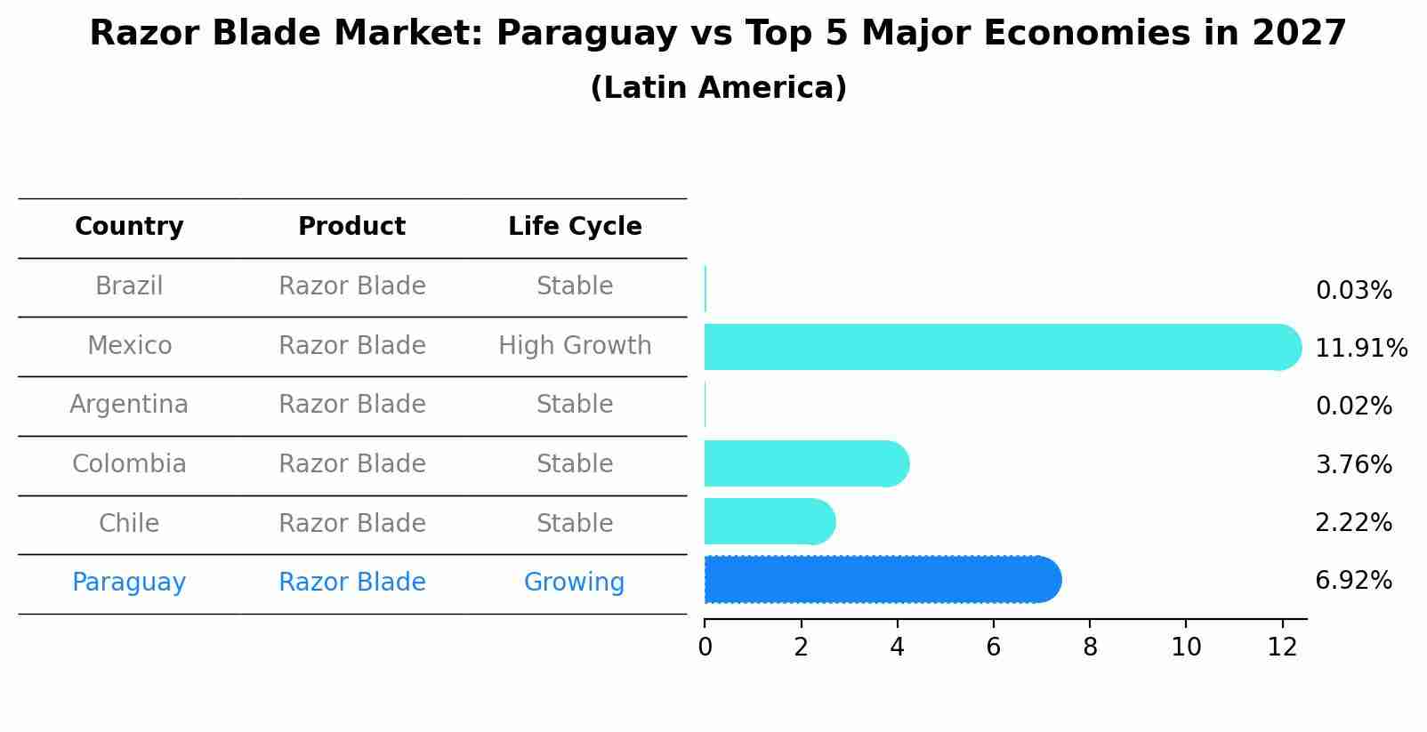 Razor Blade Market: Paraguay vs Top 5 Major Economies in 2027 (Latin America)