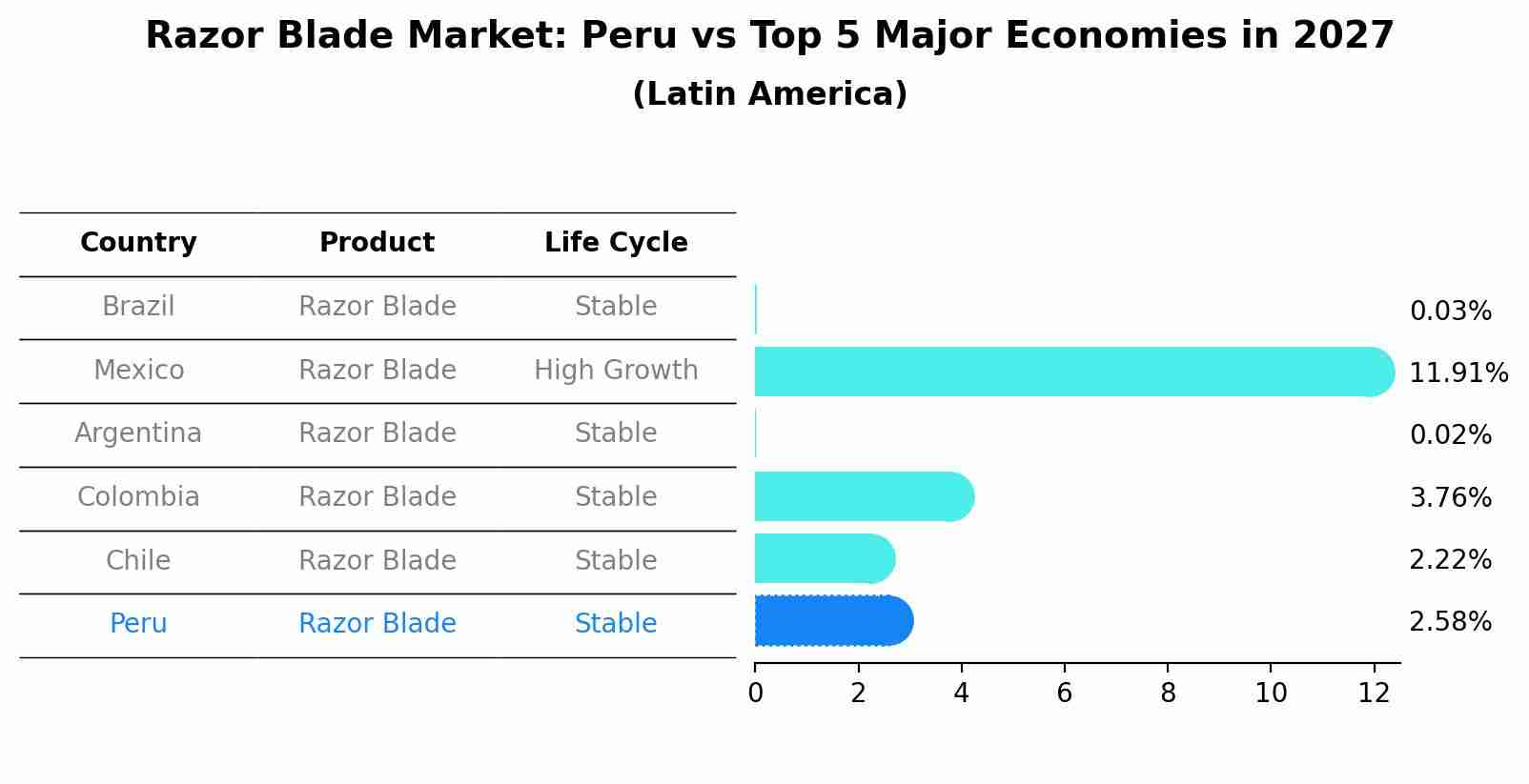 Razor Blade Market: Peru vs Top 5 Major Economies in 2027 (Latin America)