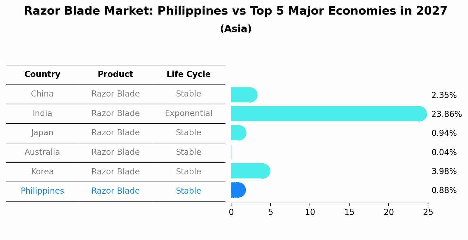 Razor Blade Market: Philippines vs Top 5 Major Economies in 2027 (Asia)