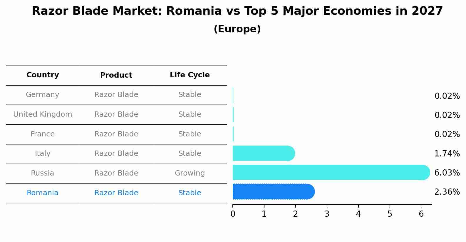 Razor Blade Market: Romania vs Top 5 Major Economies in 2027 (Europe)
