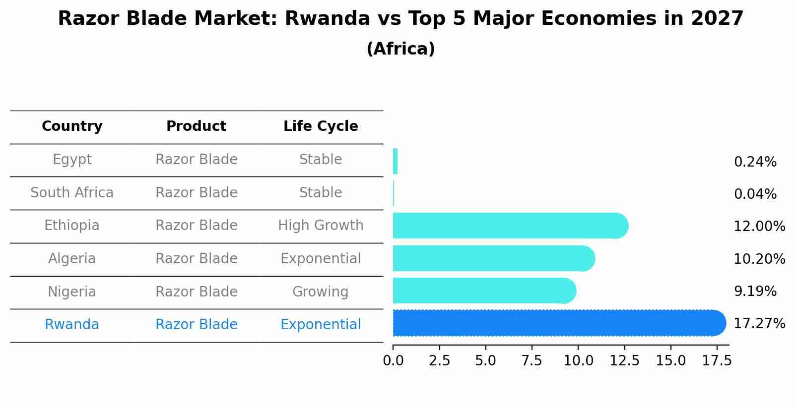 Razor Blade Market: Rwanda vs Top 5 Major Economies in 2027 (Africa)