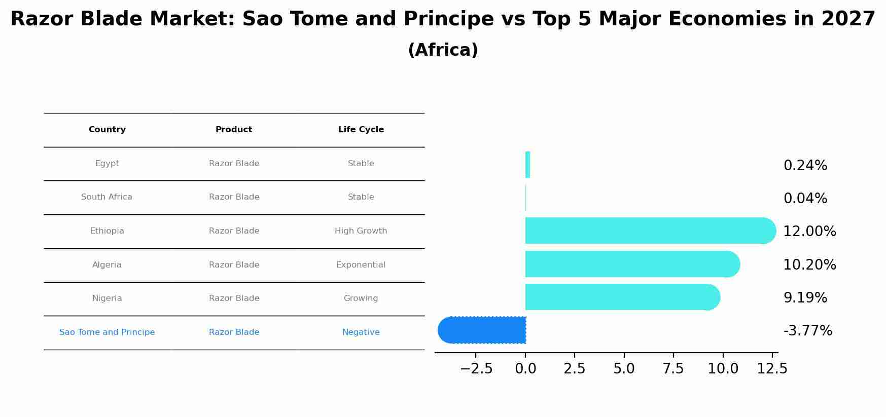Razor Blade Market: Sao Tome and Principe vs Top 5 Major Economies in 2027 (Africa)