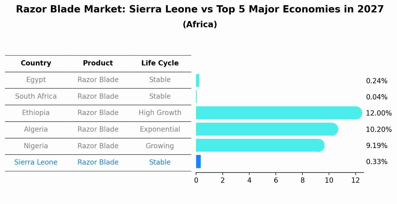 Razor Blade Market: Sierra Leone vs Top 5 Major Economies in 2027 (Africa)