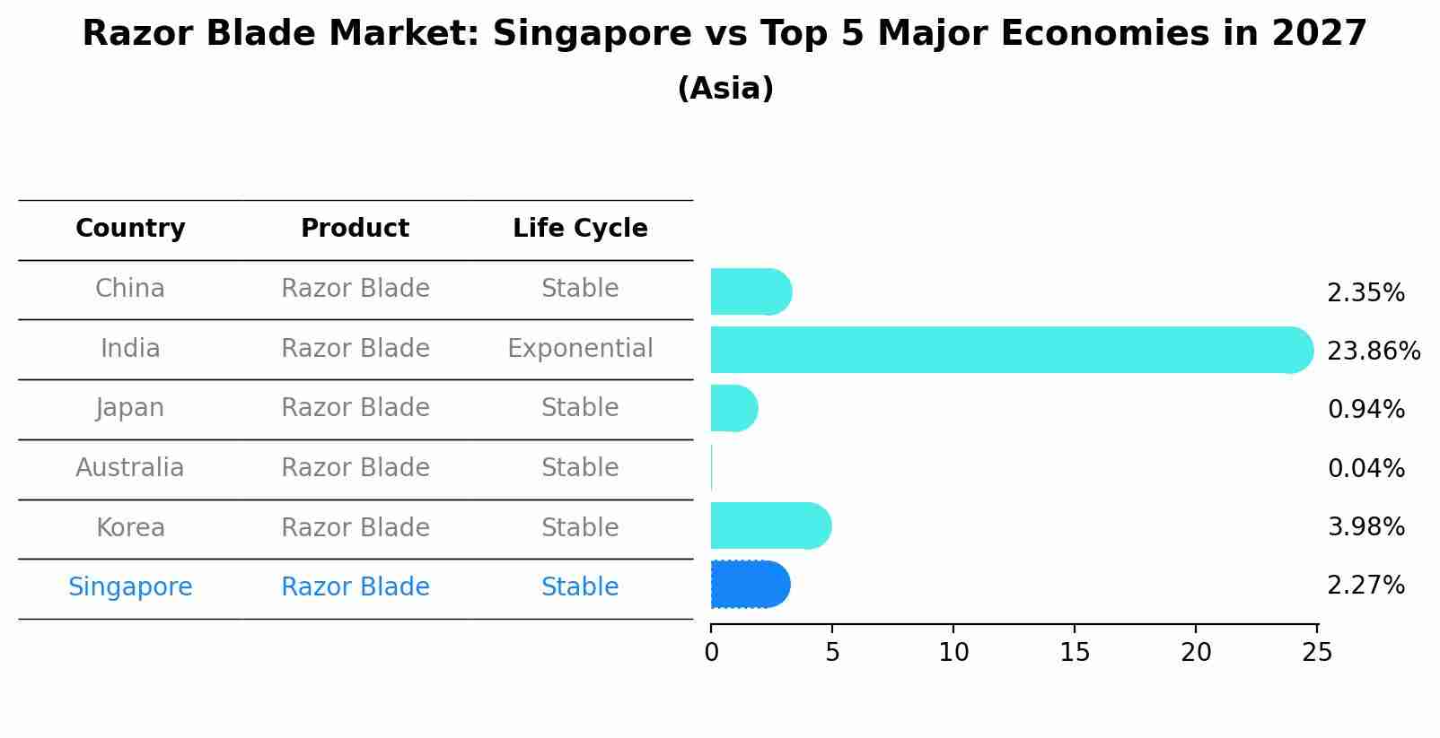 Razor Blade Market: Singapore vs Top 5 Major Economies in 2027 (Asia)