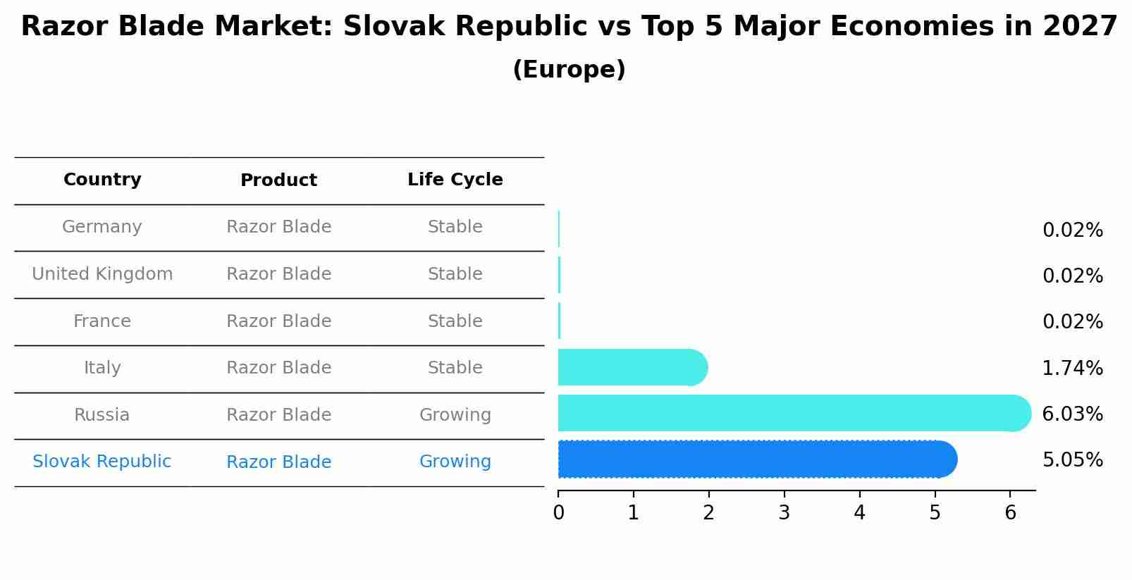 Razor Blade Market: Slovak Republic vs Top 5 Major Economies in 2027 (Europe)