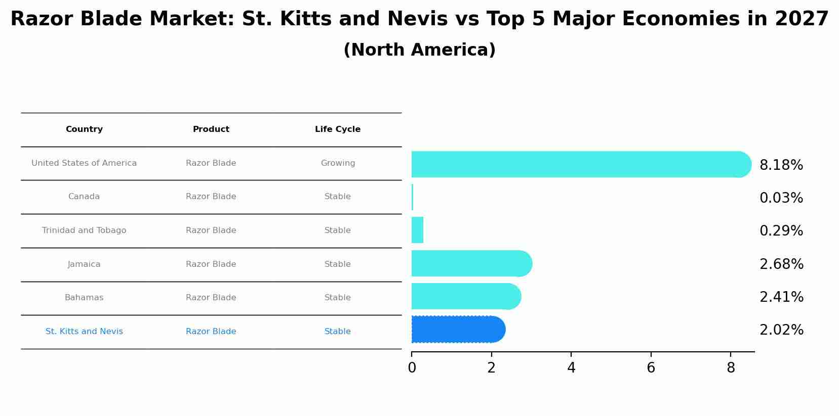 Razor Blade Market: St. Kitts and Nevis vs Top 5 Major Economies in 2027 (North America)
