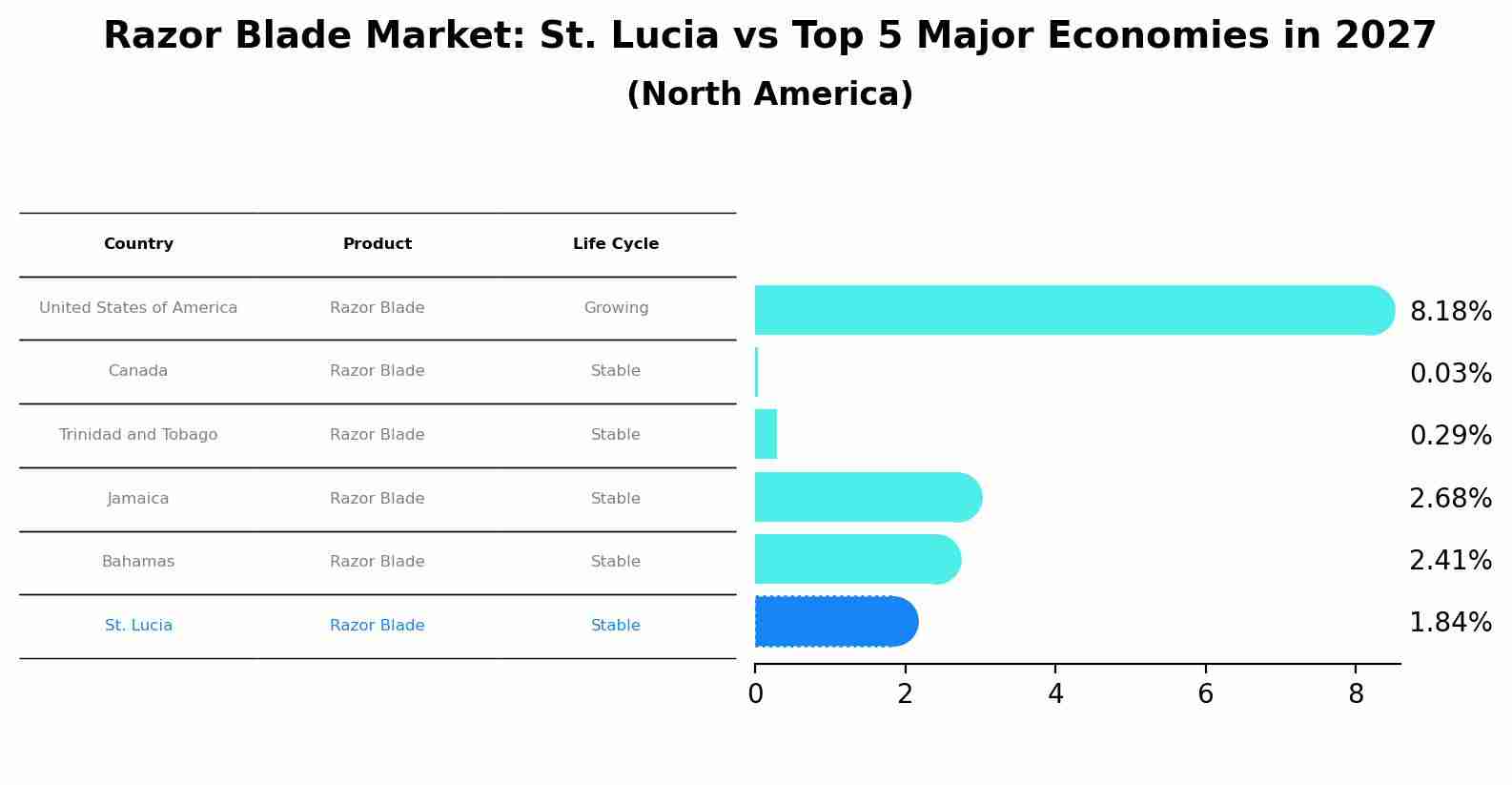 Razor Blade Market: St. Lucia vs Top 5 Major Economies in 2027 (North America)