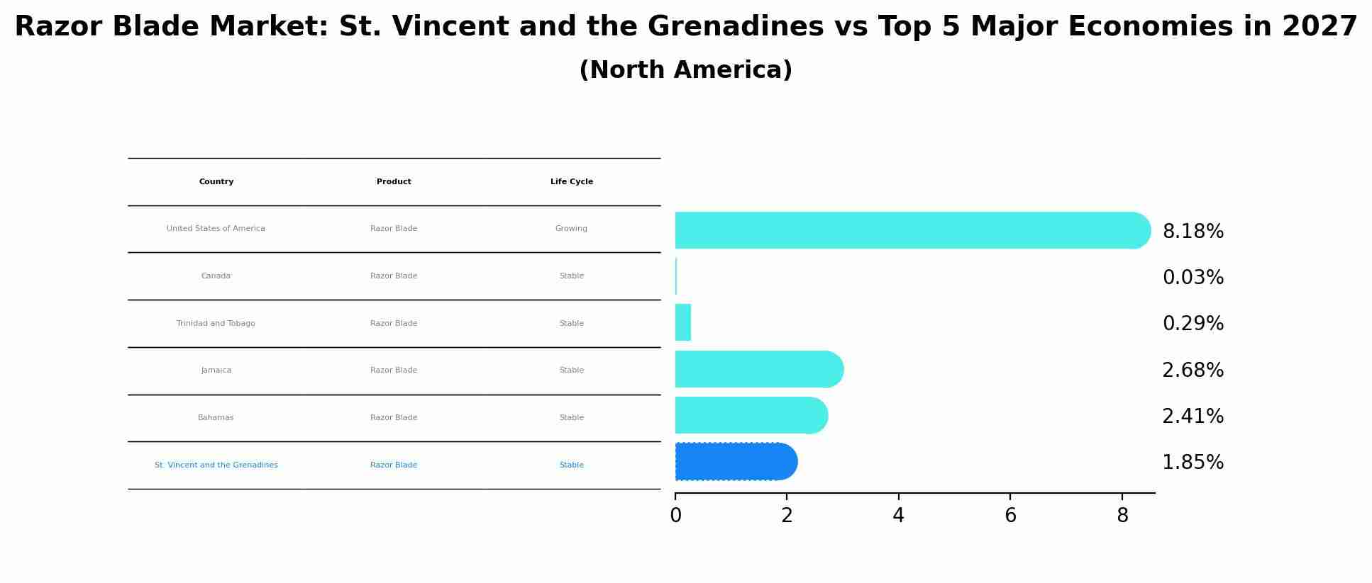 Razor Blade Market: St. Vincent and the Grenadines vs Top 5 Major Economies in 2027 (North America)