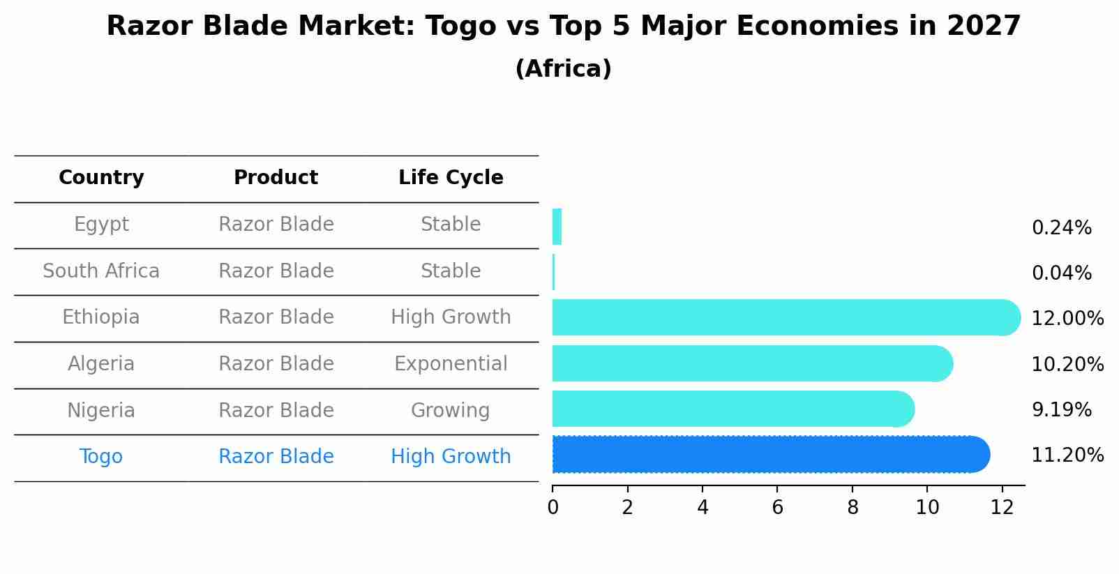 Razor Blade Market: Togo vs Top 5 Major Economies in 2027 (Africa)
