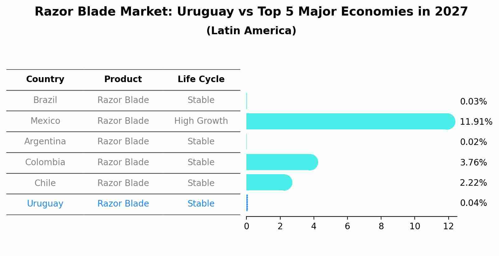 Razor Blade Market: Uruguay vs Top 5 Major Economies in 2027 (Latin America)