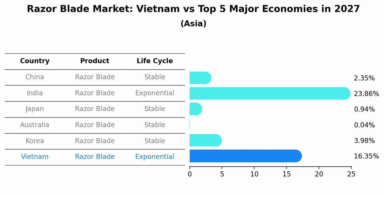 Razor Blade Market: Vietnam vs Top 5 Major Economies in 2027 (Asia)