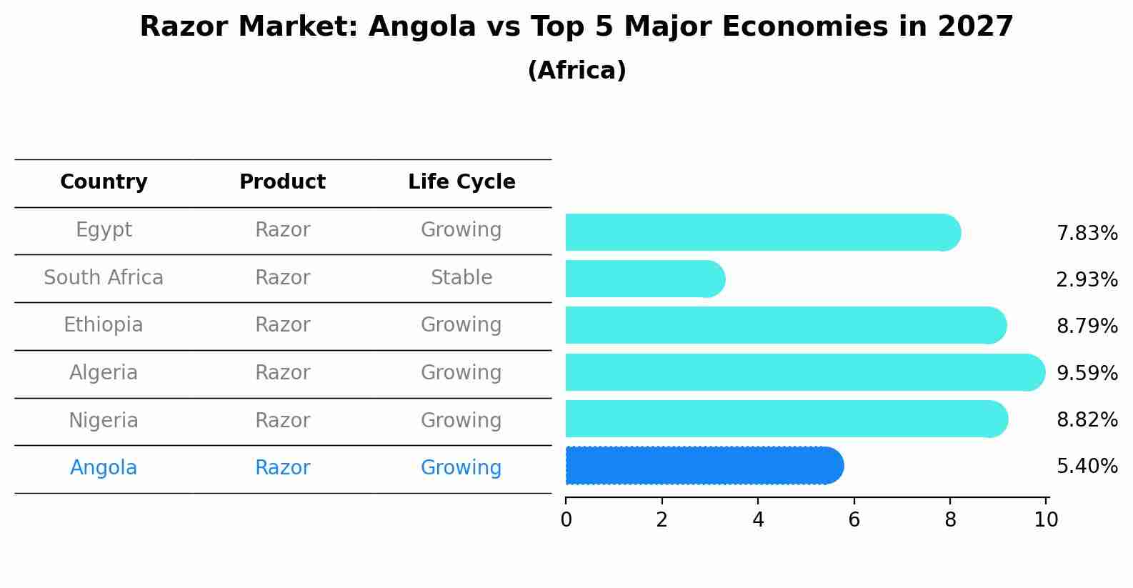 Razor Market: Angola vs Top 5 Major Economies in 2027 (Africa)
