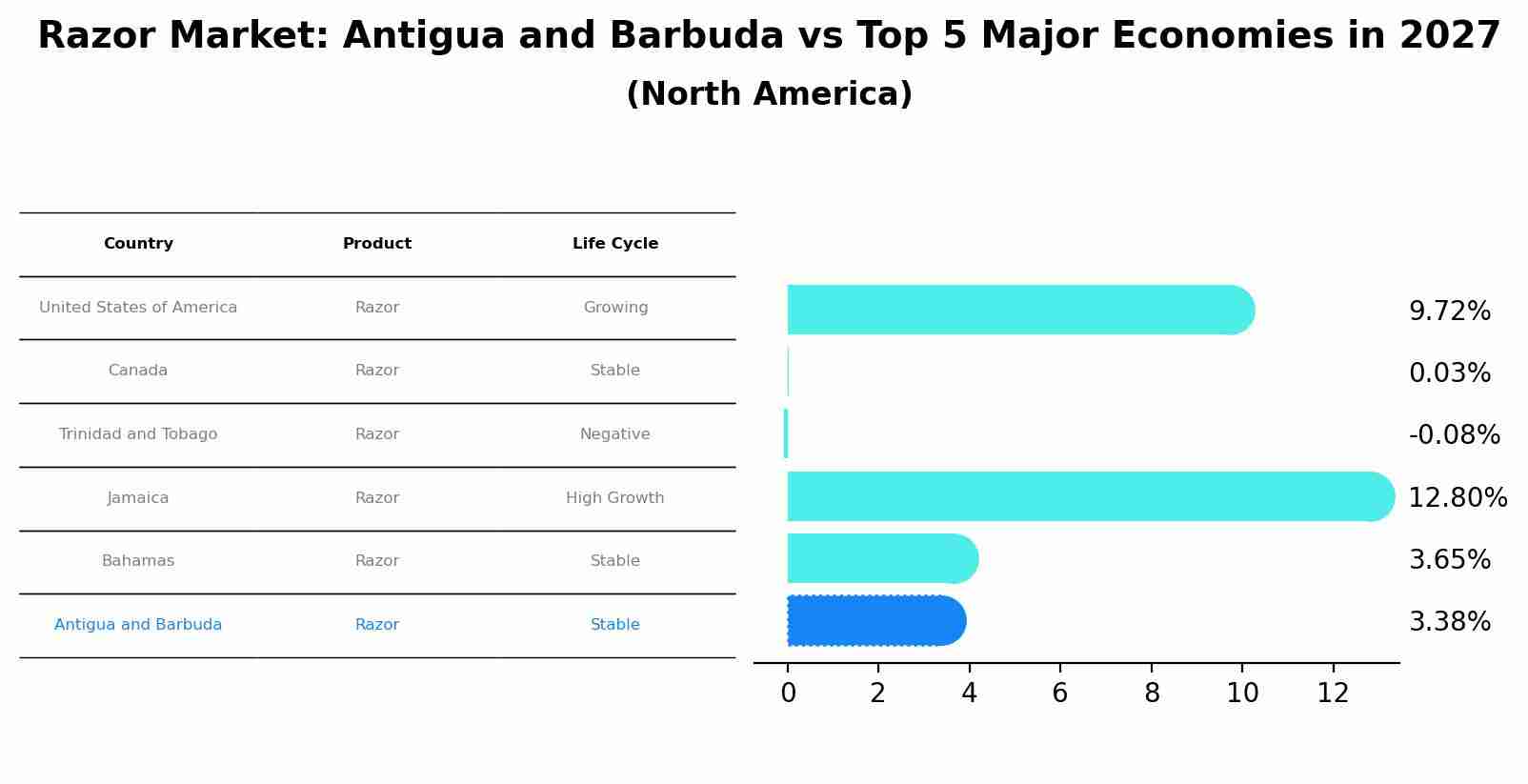 Razor Market: Antigua and Barbuda vs Top 5 Major Economies in 2027 (North America)