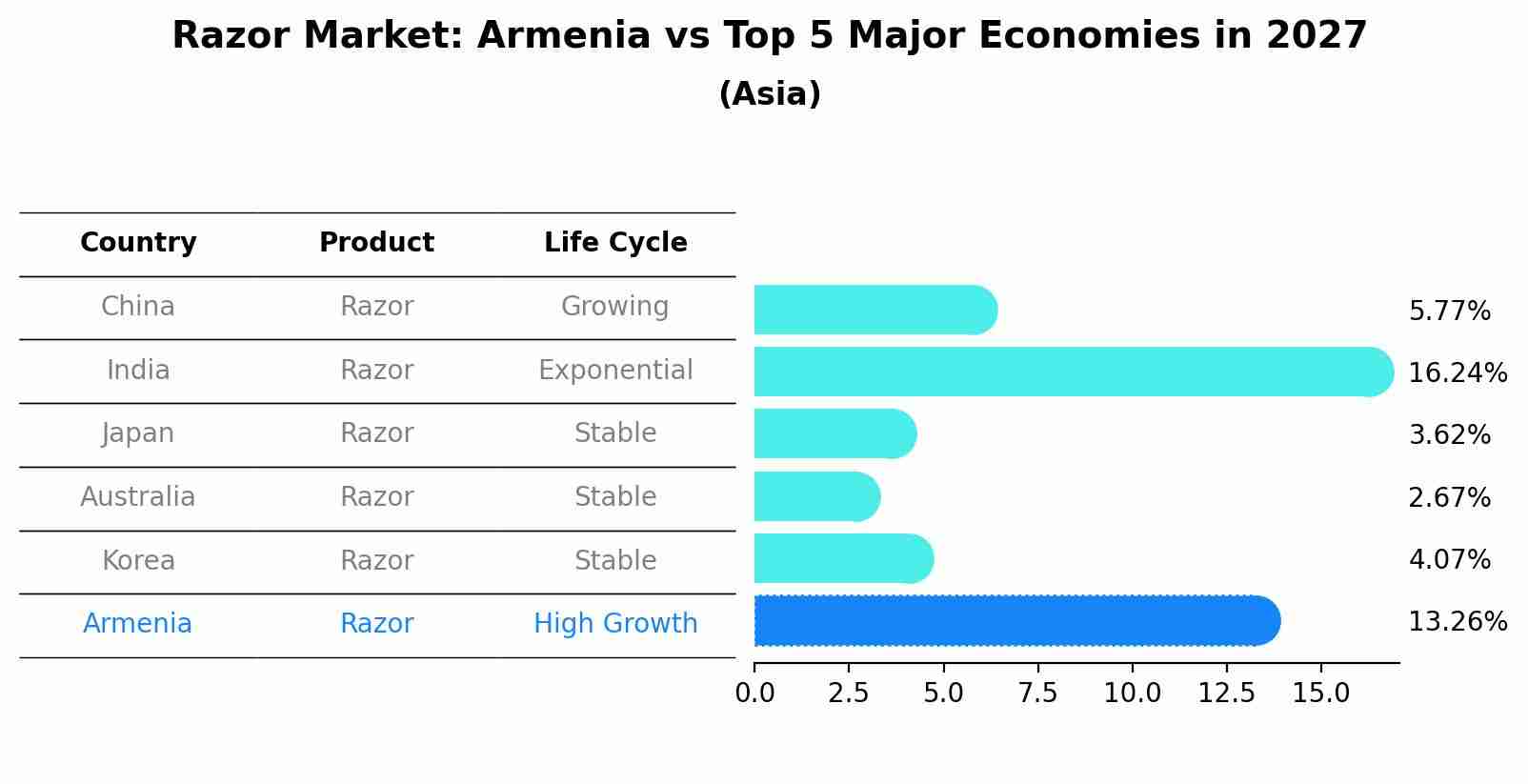 Razor Market: Armenia vs Top 5 Major Economies in 2027 (Asia)