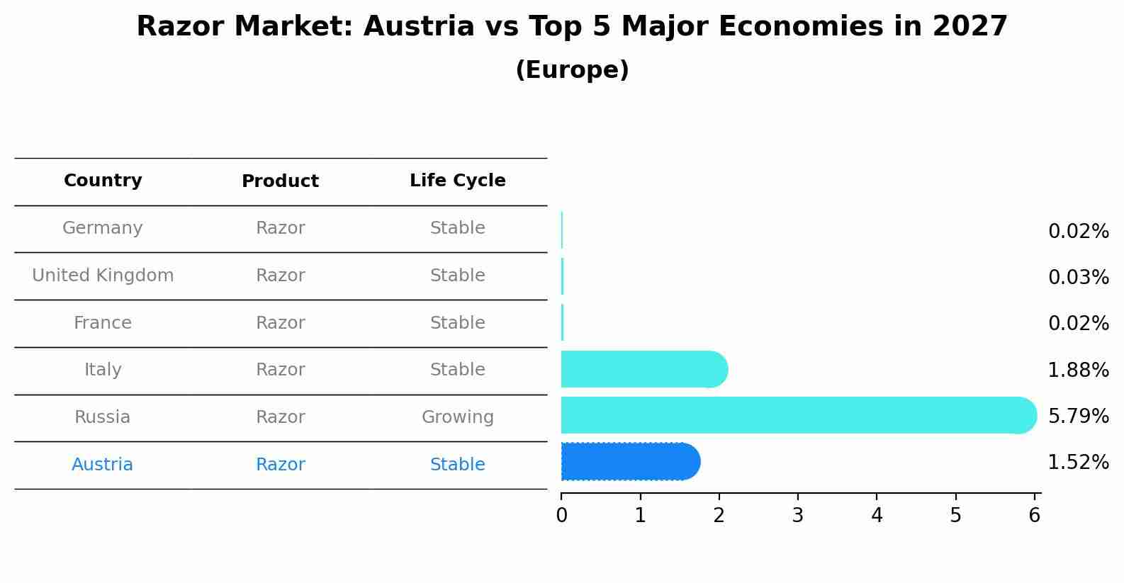Razor Market: Austria vs Top 5 Major Economies in 2027 (Europe)