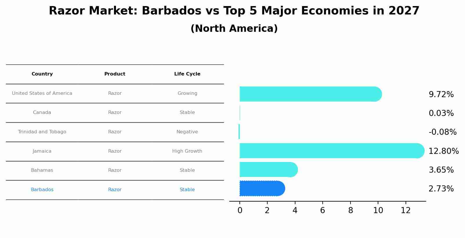 Razor Market: Barbados vs Top 5 Major Economies in 2027 (North America)