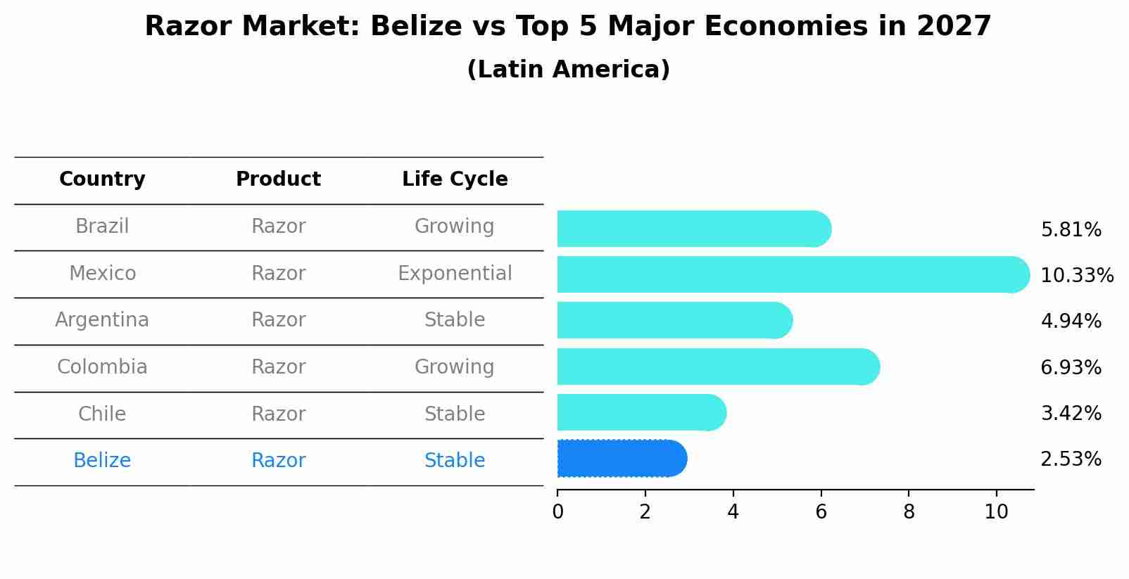Razor Market: Belize vs Top 5 Major Economies in 2027 (Latin America)