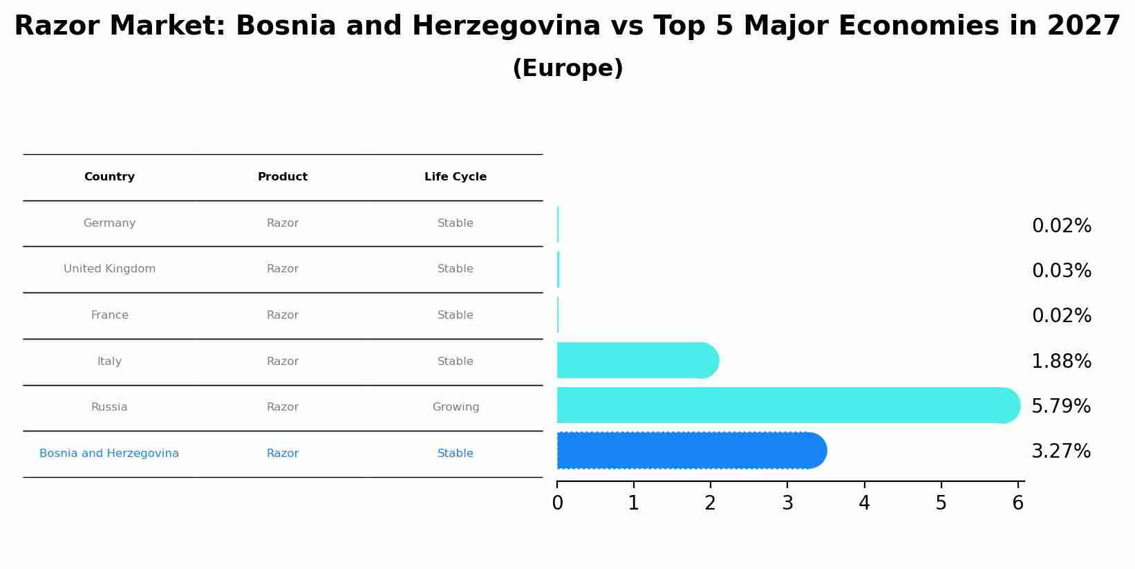 Razor Market: Bosnia and Herzegovina vs Top 5 Major Economies in 2027 (Europe)