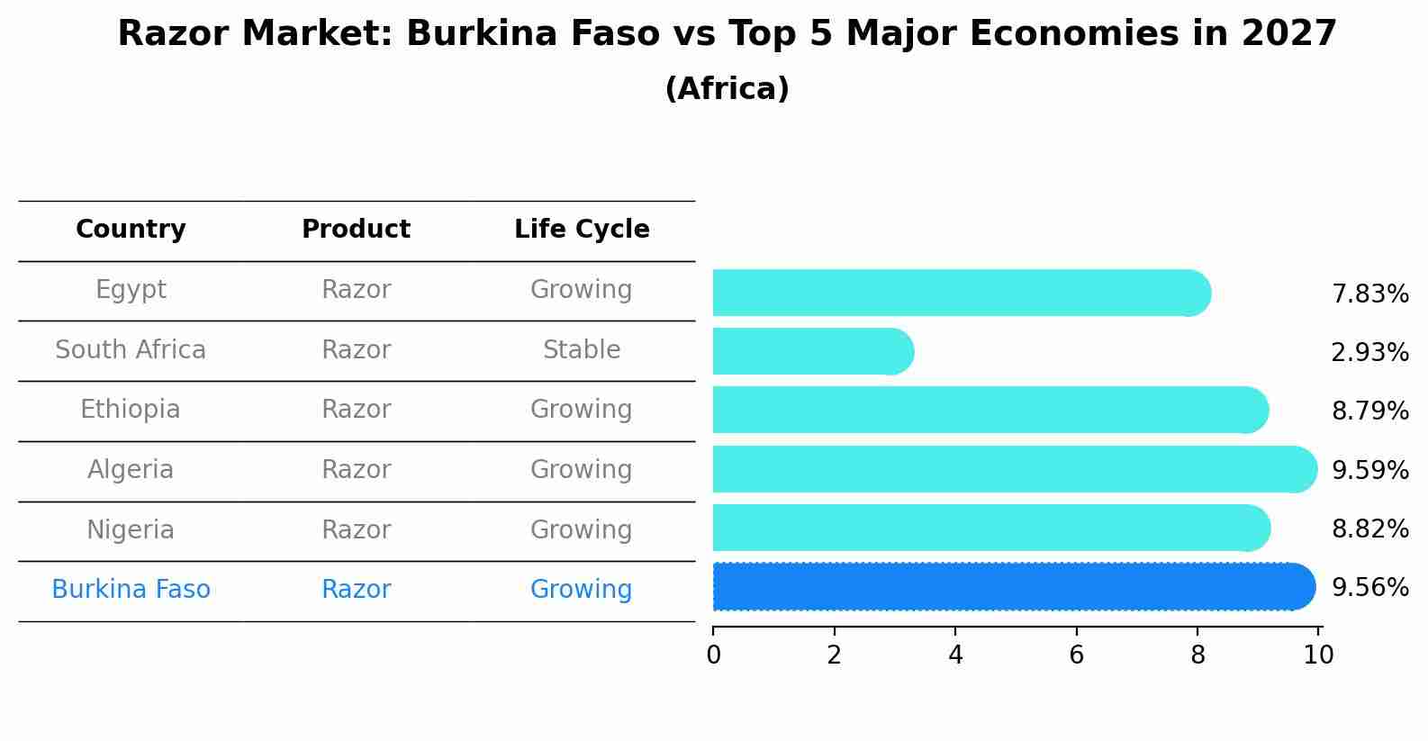 Razor Market: Burkina Faso vs Top 5 Major Economies in 2027 (Africa)