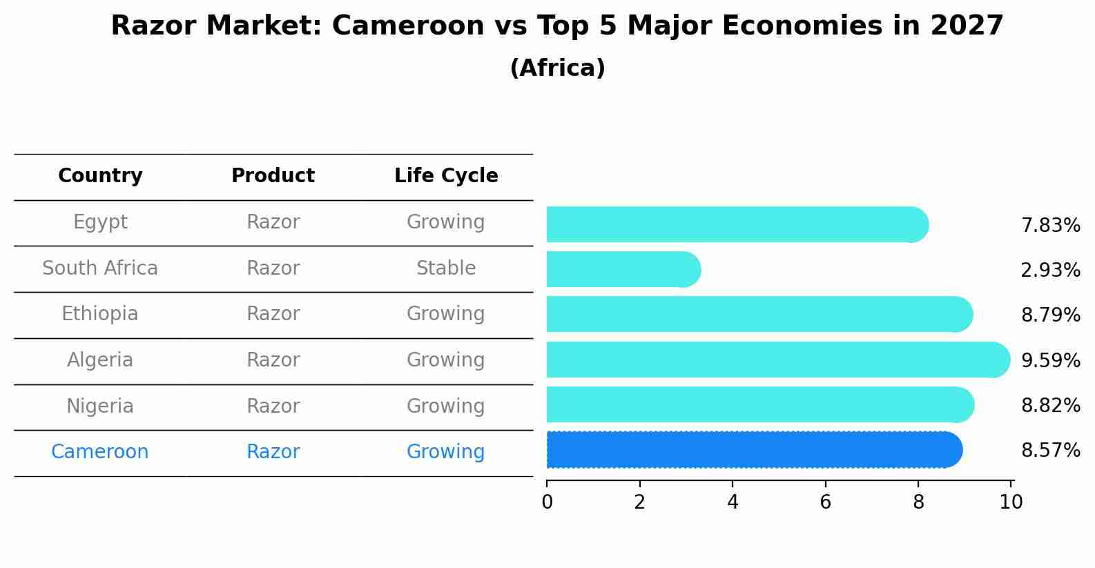 Razor Market: Cameroon vs Top 5 Major Economies in 2027 (Africa)