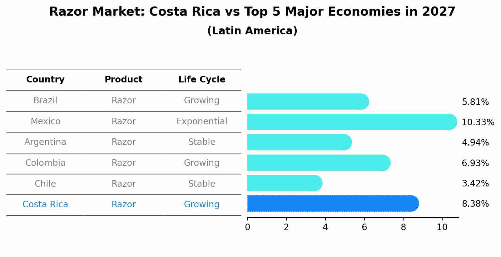 Razor Market: Costa Rica vs Top 5 Major Economies in 2027 (Latin America)