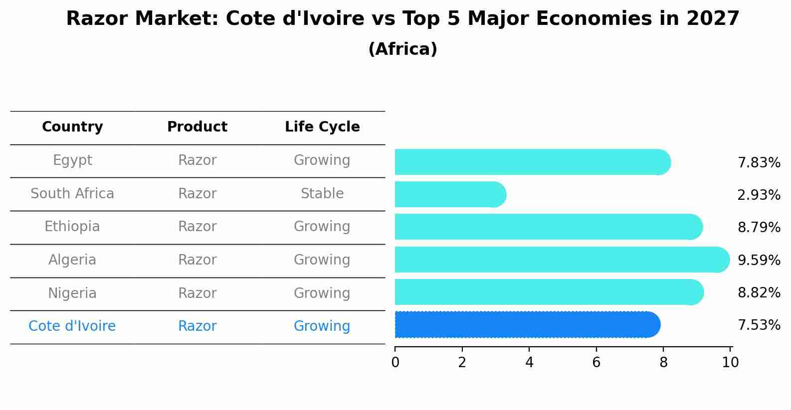 Razor Market: Cote d'Ivoire vs Top 5 Major Economies in 2027 (Africa)