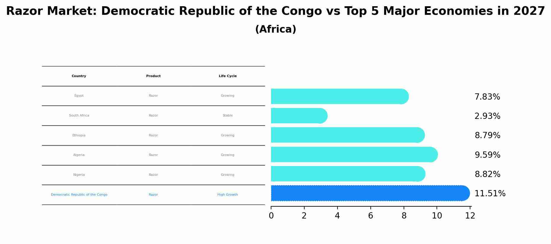 Razor Market: Democratic Republic of the Congo vs Top 5 Major Economies in 2027 (Africa)