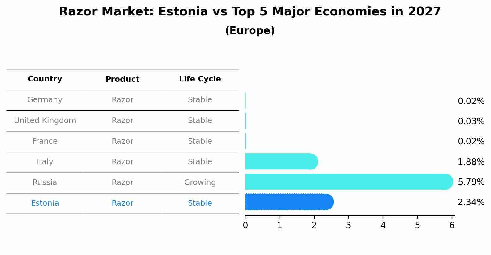 Razor Market: Estonia vs Top 5 Major Economies in 2027 (Europe)