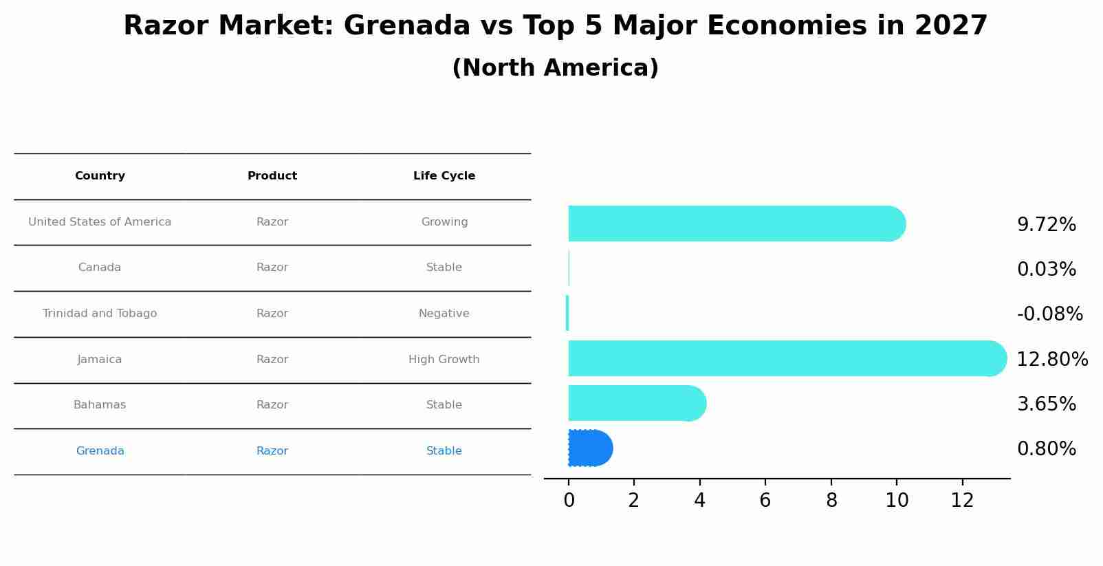 Razor Market: Grenada vs Top 5 Major Economies in 2027 (North America)