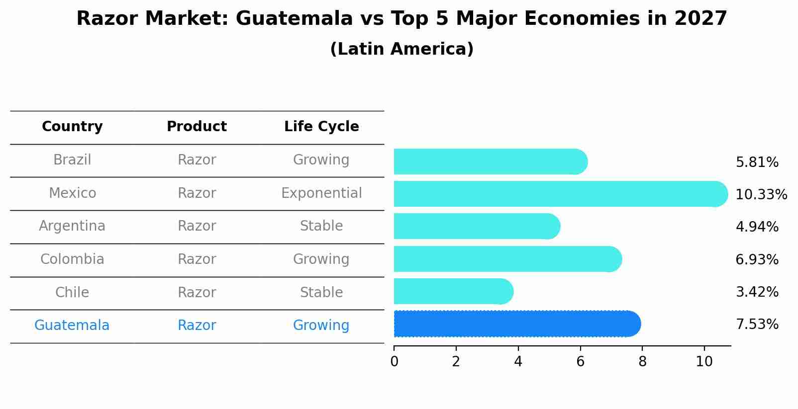 Razor Market: Guatemala vs Top 5 Major Economies in 2027 (Latin America)