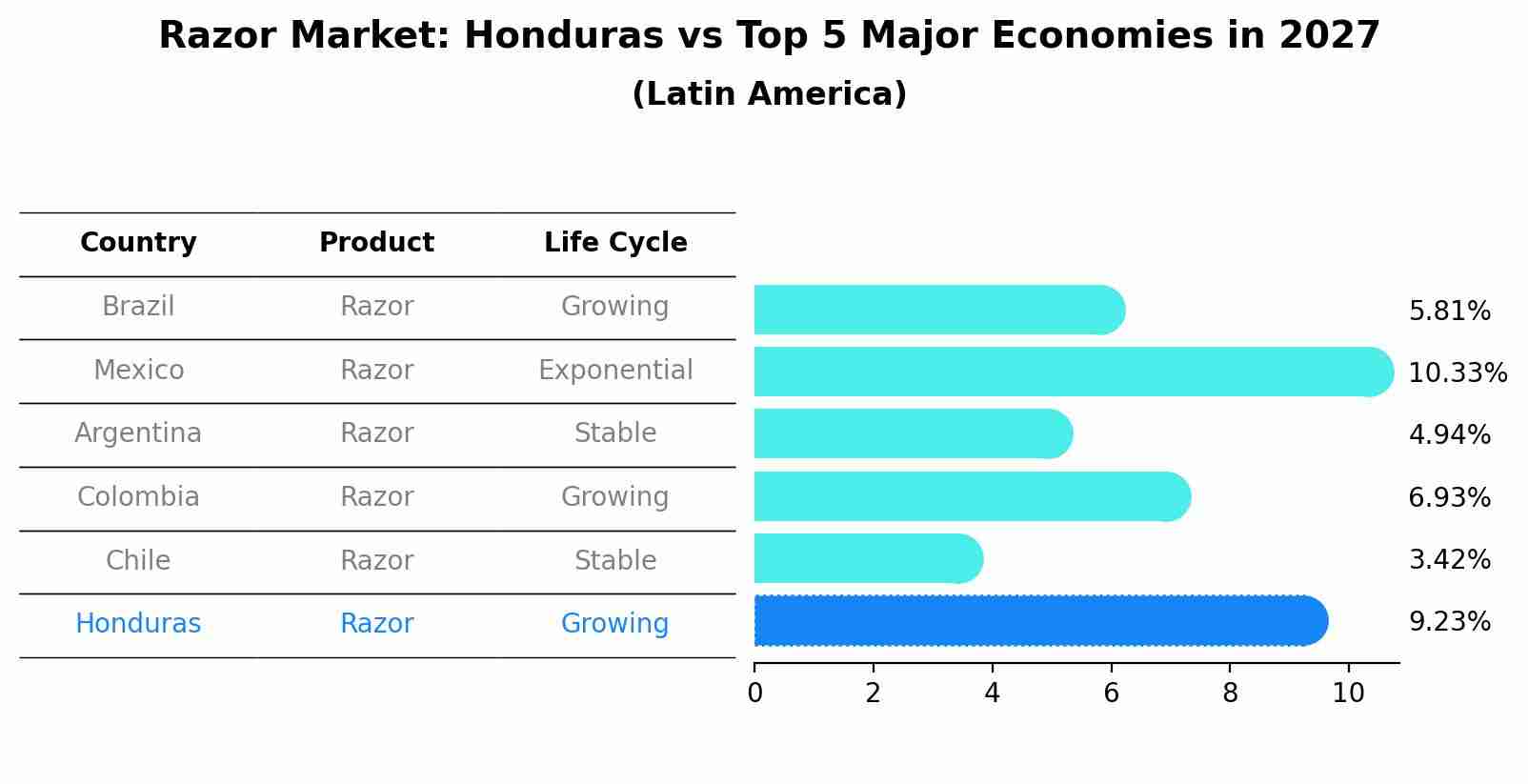 Razor Market: Honduras vs Top 5 Major Economies in 2027 (Latin America)