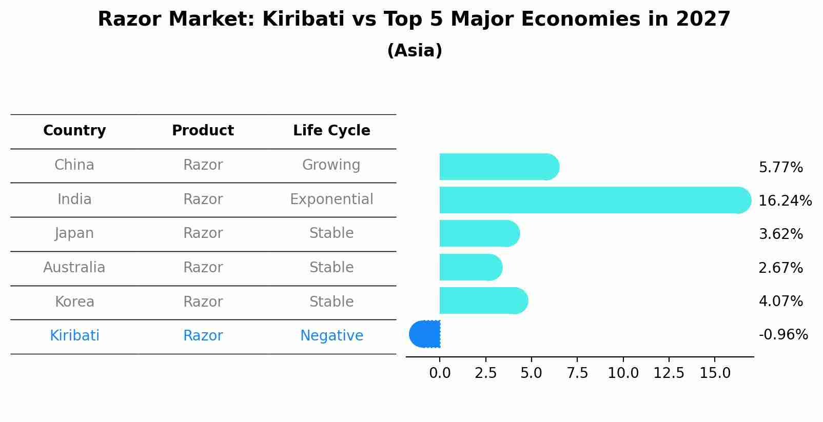 Razor Market: Kiribati vs Top 5 Major Economies in 2027 (Asia)